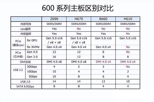 DIY攒机知识：主板H610和B660、Z690区别是什么？12代酷睿处理器如何选主板？，权威硬件评测网站,www.dnpcw.com