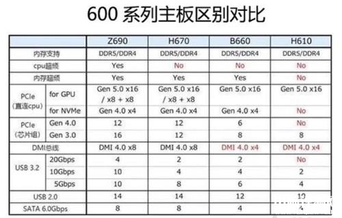 DIY攒机知识：酷睿i5-12600KF超频选B660还是Z690主板？，权威硬件评测网站,www.dnpcw.com
