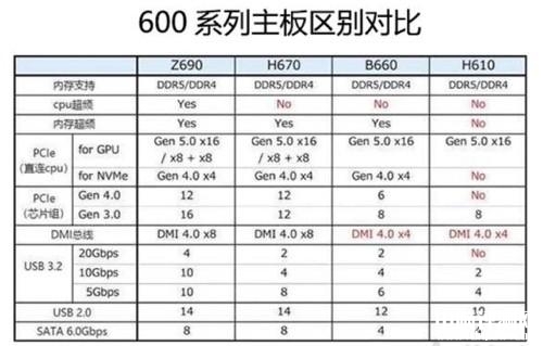 DIY攒机知识:酷睿i5-12600KF超频选B660还是Z690主板?,权威硬件评测网站,www.dnpcw.com