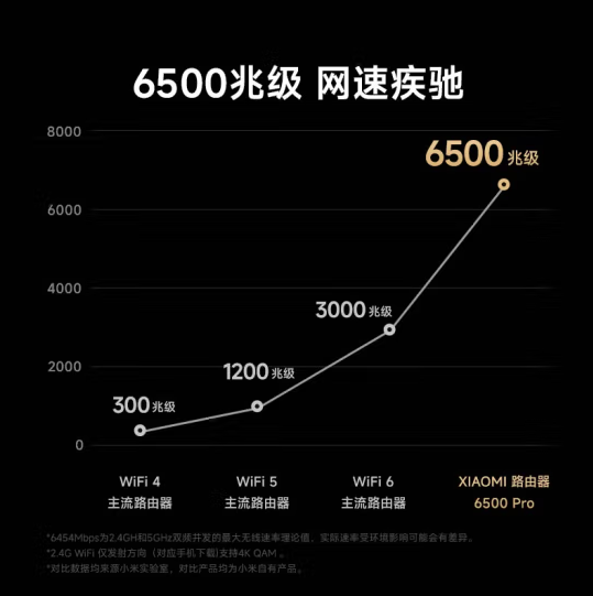 小米路由器6500 Pro开卖 全2.5G网口+板载1GB大内存，权威硬件评测网站,www.dnpcw.com