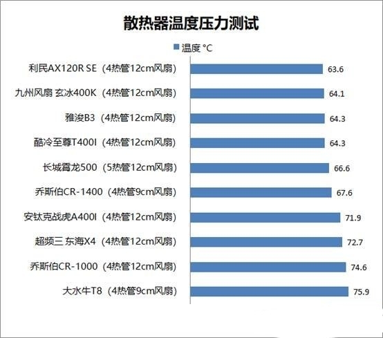 DIY攒机知识：cpu散热器热管越多越好吗？百元以内风冷散热器评测，权威硬件评测网站,www.dnpcw.com