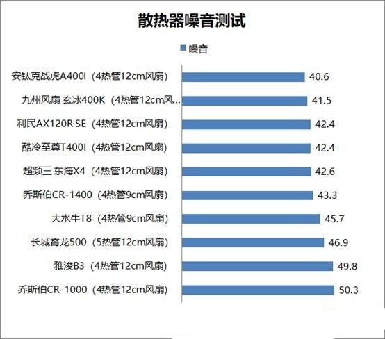 DIY攒机知识：cpu散热器热管越多越好吗？百元以内风冷散热器评测，权威硬件评测网站,www.dnpcw.com