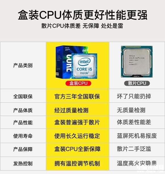 DIY攒机知识：CPU散片和盒装区别是什么 散片和盒装正品怎么选，权威硬件评测网站,www.dnpcw.com