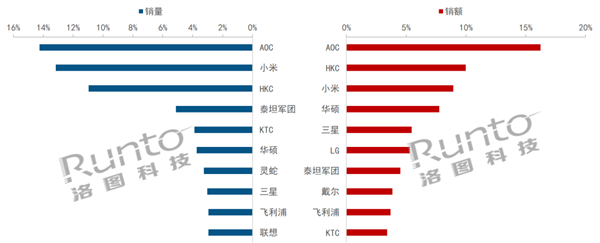 最新显示器线上销量TOP10出炉 小米排名第2 LG被挤出前10，权威硬件评测网站,www.dnpcw.com