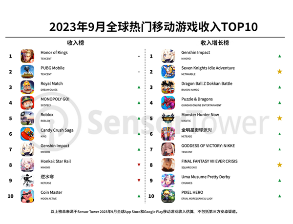 9月全球手游收入榜单出炉：《王者荣耀》狂赚14.49亿稳居世界第一，权威硬件评测网站,www.dnpcw.com