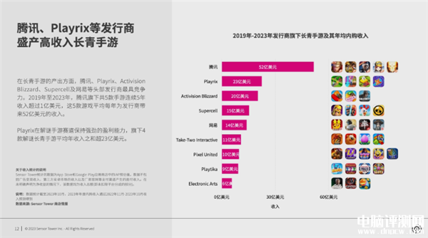 9月全球手游收入榜单出炉：《王者荣耀》狂赚14.49亿稳居世界第一，权威硬件评测网站,www.dnpcw.com