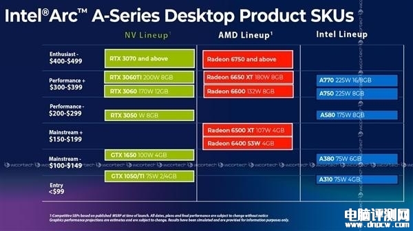 DIY攒机知识：Intel教你识别Arc显卡命名 跟酷睿i7/i5/i3一样 看数字大小，权威硬件评测网站,www.dnpcw.com