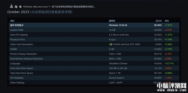 最新Steam十月硬件调查 RTX 3060稳居榜首 前15没有AMD的显卡，权威硬件评测网站,www.dnpcw.com