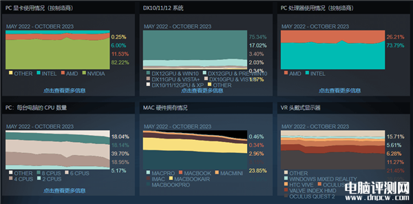 最新Steam十月硬件调查 RTX 3060稳居榜首 前15没有AMD的显卡，权威硬件评测网站,www.dnpcw.com