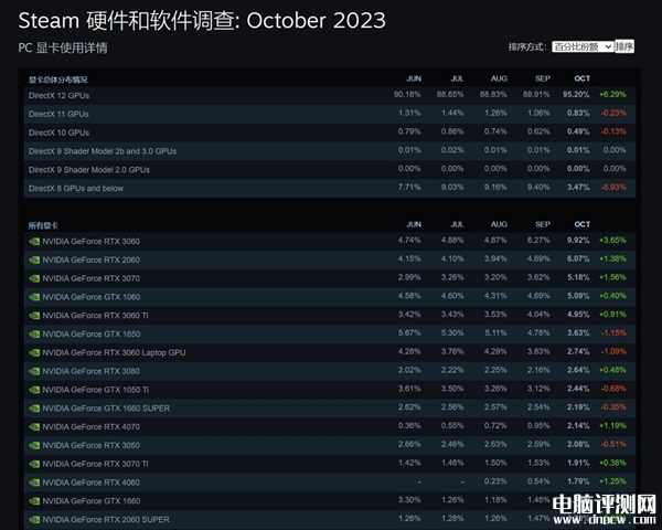 最新Steam十月硬件调查 RTX 3060稳居榜首 前15没有AMD的显卡，权威硬件评测网站,www.dnpcw.com