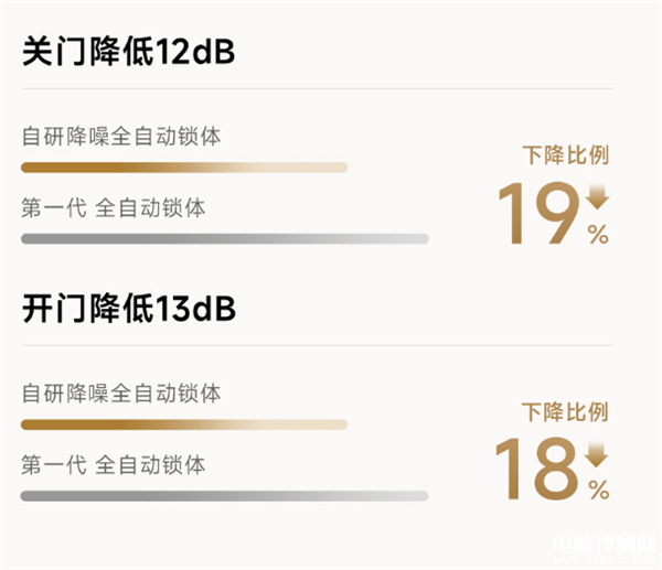 小米智能门锁2开启预约 自研降噪全自动锁体售价1299元，权威硬件评测网站,www.dnpcw.com