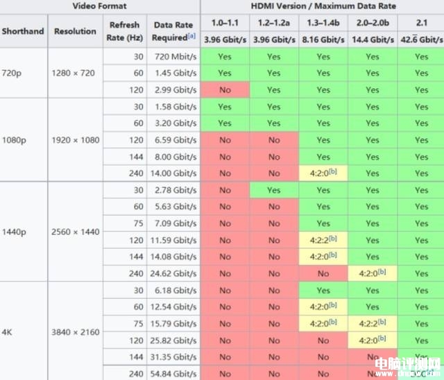 DIY攒机知识：HDMI/DP接口成了画质杀手？，权威硬件评测网站,www.dnpcw.com