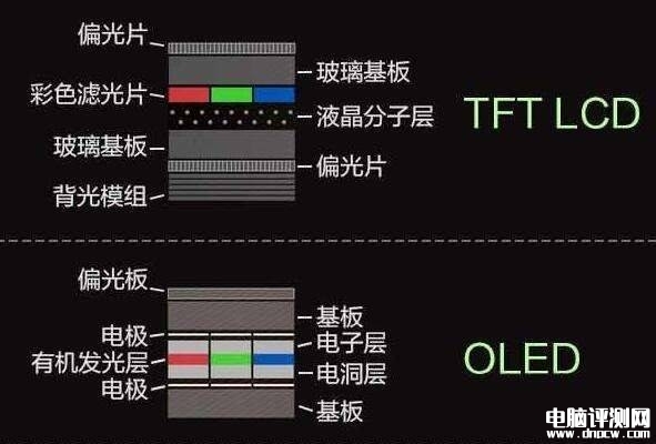 DIY攒机知识：Mini-LED/OLED显示器应该怎么选择？，权威硬件评测网站,www.dnpcw.com