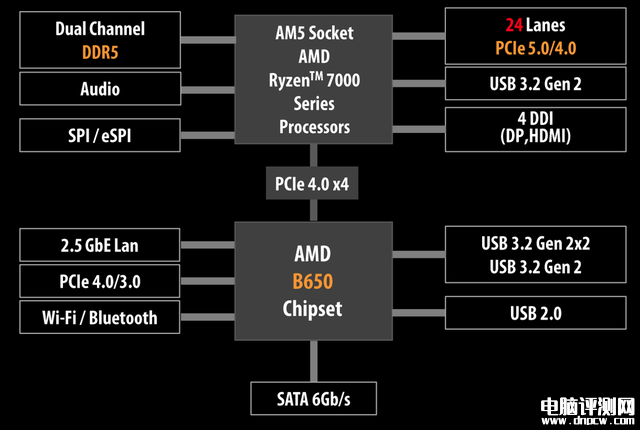 DIY攒机知识：锐龙7000系处理器最具性价比主板是B650主板，权威硬件评测网站,www.dnpcw.com