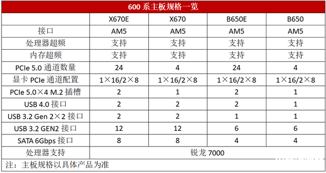 DIY攒机知识：锐龙7000系处理器最具性价比主板是B650主板，权威硬件评测网站,www.dnpcw.com