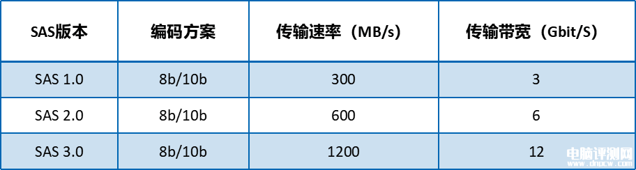 DIY攒机知识：选购固态硬盘从入门到精通，权威硬件评测网站,www.dnpcw.com