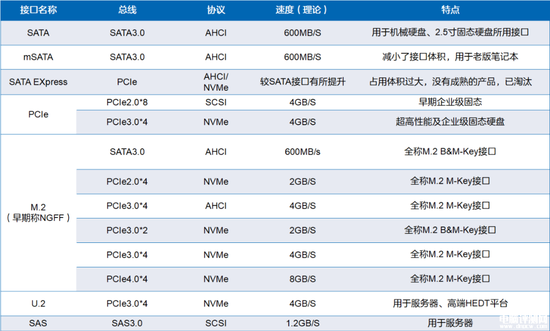 DIY攒机知识：选购固态硬盘从入门到精通，权威硬件评测网站,www.dnpcw.com