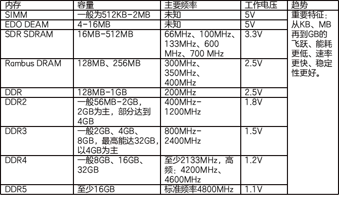 DIY攒机知识：内存条诞生内存条发展历程各类内存条性能比较，权威硬件评测网站,www.dnpcw.com