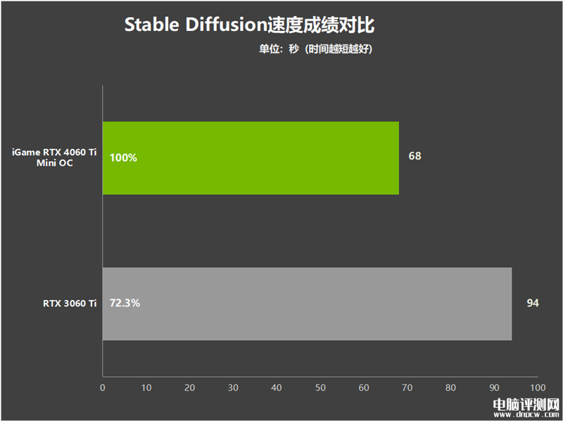 最新显卡评测：七彩虹iGame RTX 4060 Ti Mini OC 8GB迷你显卡评测，权威硬件评测网站,www.dnpcw.com