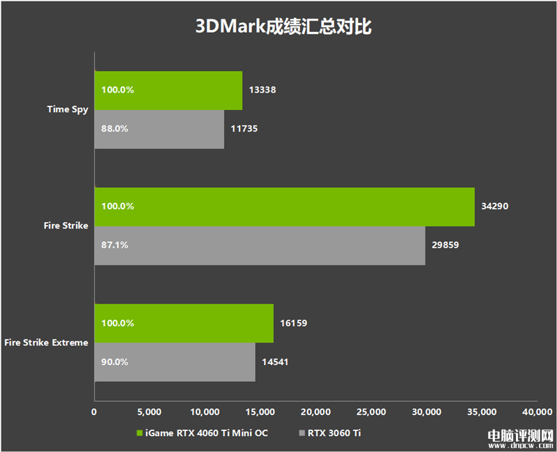 最新显卡评测：七彩虹iGame RTX 4060 Ti Mini OC 8GB迷你显卡评测，权威硬件评测网站,www.dnpcw.com