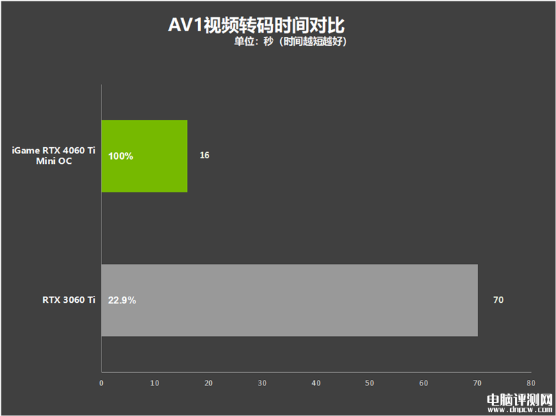 最新显卡评测：七彩虹iGame RTX 4060 Ti Mini OC 8GB迷你显卡评测，权威硬件评测网站,www.dnpcw.com