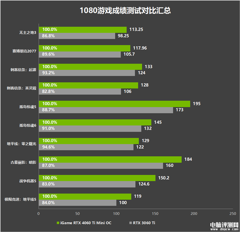 最新显卡评测：七彩虹iGame RTX 4060 Ti Mini OC 8GB迷你显卡评测，权威硬件评测网站,www.dnpcw.com