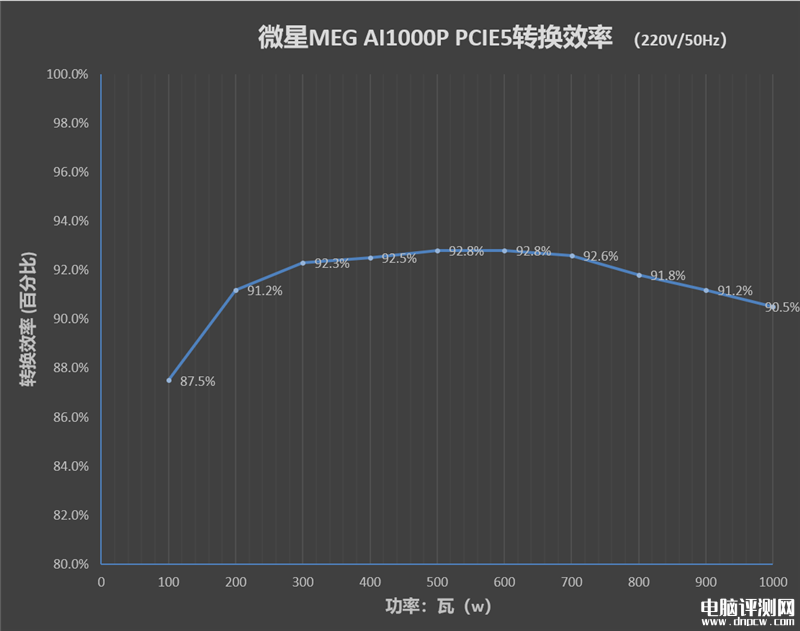 最新电源评测：微星MEG AI1000P PCIE5电源评测，权威硬件评测网站,www.dnpcw.com