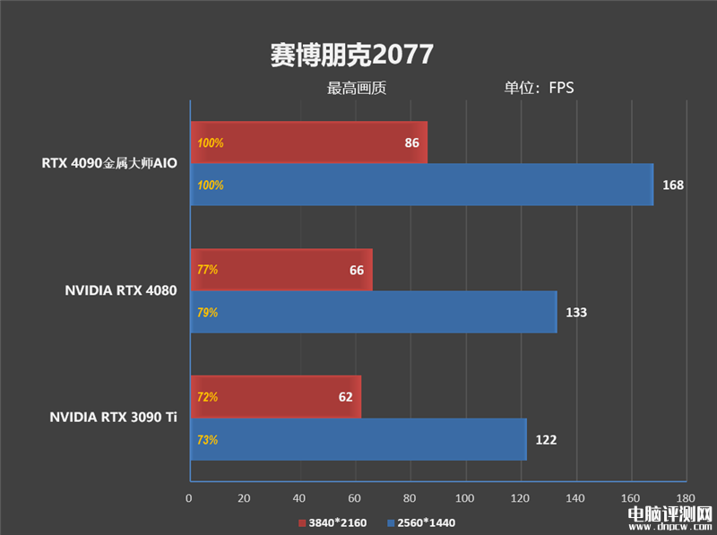 最新显卡评测：影驰RTX 4090金属大师AIO OC显卡评测，权威硬件评测网站,www.dnpcw.com