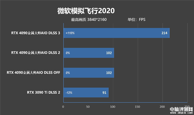 最新显卡评测：影驰RTX 4090金属大师AIO OC显卡评测，权威硬件评测网站,www.dnpcw.com