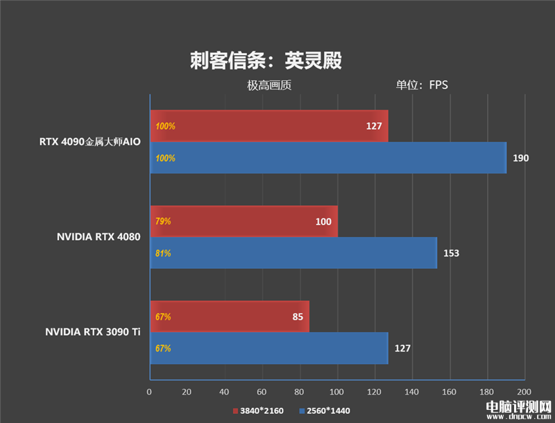 最新显卡评测：影驰RTX 4090金属大师AIO OC显卡评测，权威硬件评测网站,www.dnpcw.com