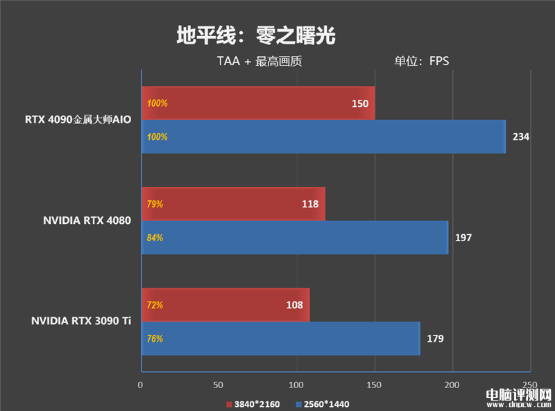 最新显卡评测：影驰RTX 4090金属大师AIO OC显卡评测，权威硬件评测网站,www.dnpcw.com