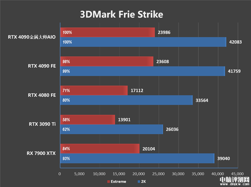最新显卡评测：影驰RTX 4090金属大师AIO OC显卡评测，权威硬件评测网站,www.dnpcw.com