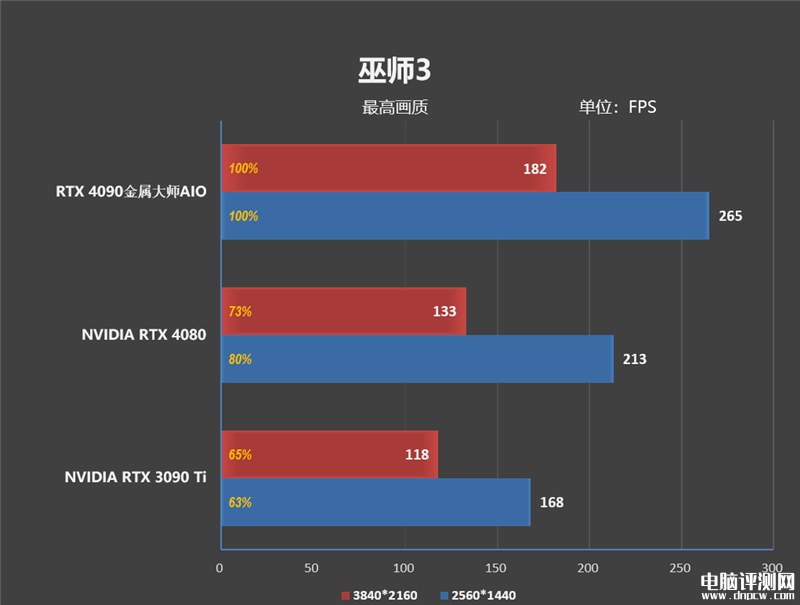 最新显卡评测：影驰RTX 4090金属大师AIO OC显卡评测，权威硬件评测网站,www.dnpcw.com