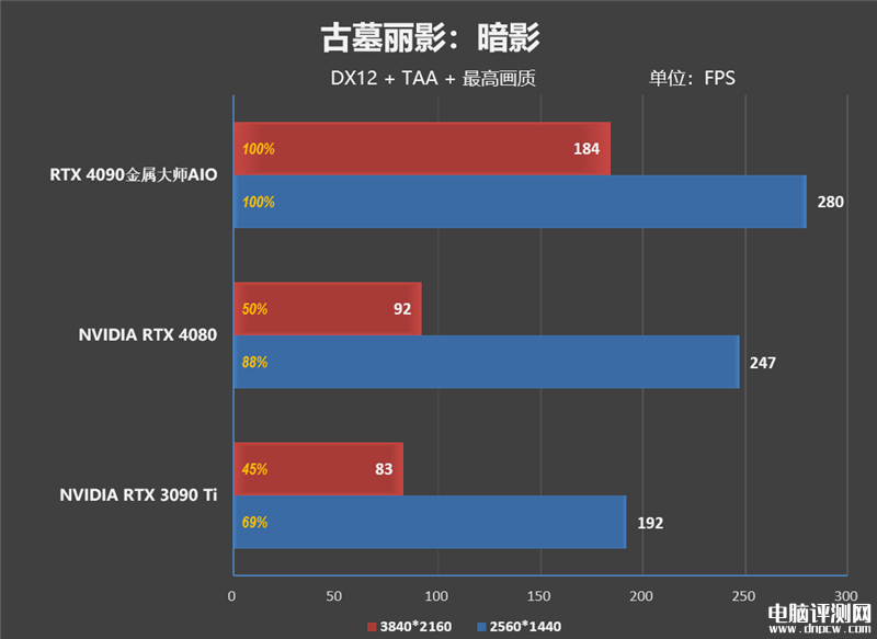 最新显卡评测：影驰RTX 4090金属大师AIO OC显卡评测，权威硬件评测网站,www.dnpcw.com