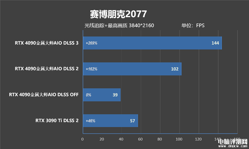 最新显卡评测：影驰RTX 4090金属大师AIO OC显卡评测，权威硬件评测网站,www.dnpcw.com