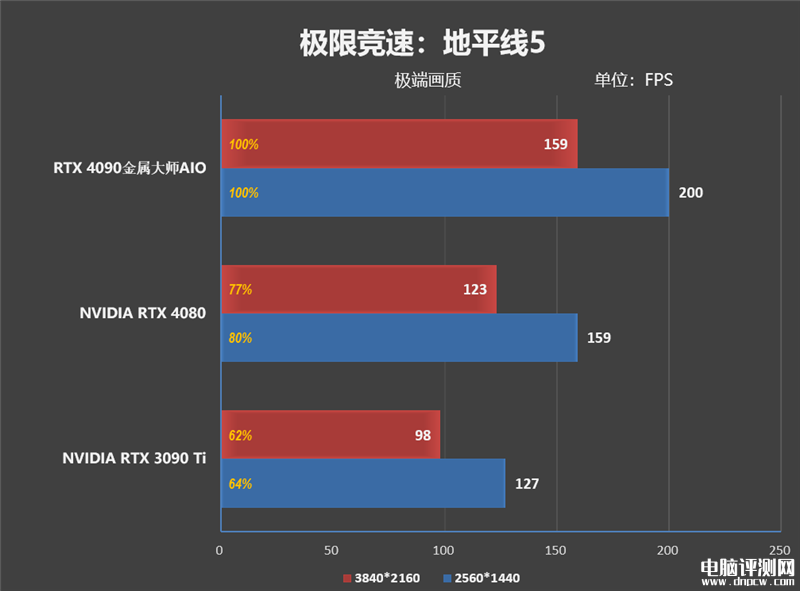 最新显卡评测：影驰RTX 4090金属大师AIO OC显卡评测，权威硬件评测网站,www.dnpcw.com