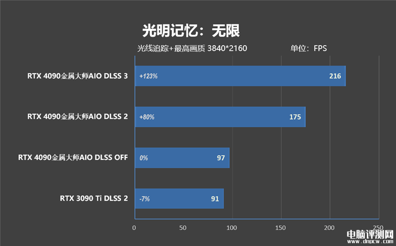 最新显卡评测：影驰RTX 4090金属大师AIO OC显卡评测，权威硬件评测网站,www.dnpcw.com