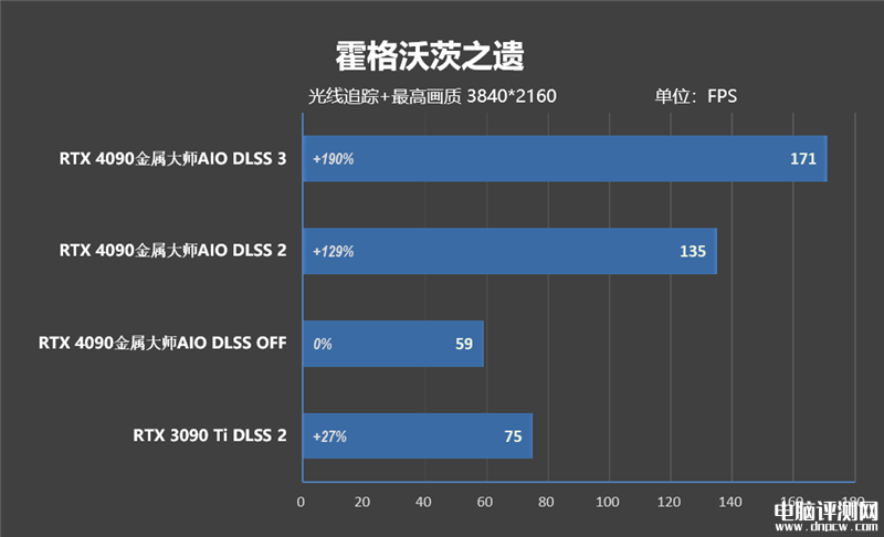 最新显卡评测：影驰RTX 4090金属大师AIO OC显卡评测，权威硬件评测网站,www.dnpcw.com