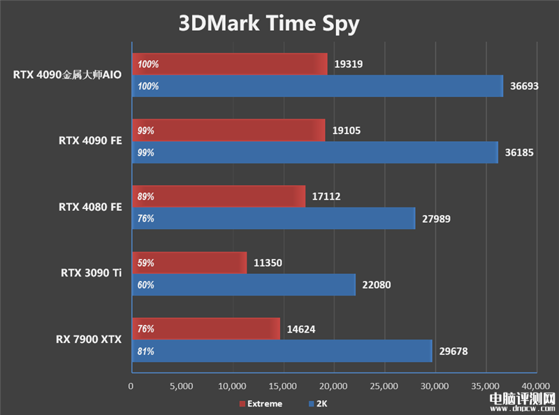 最新显卡评测：影驰RTX 4090金属大师AIO OC显卡评测，权威硬件评测网站,www.dnpcw.com