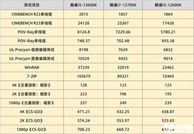 DIY攒机知识：两代酷睿13600K和12600K处理器性能对比应该怎么选？，权威硬件评测网站,www.dnpcw.com