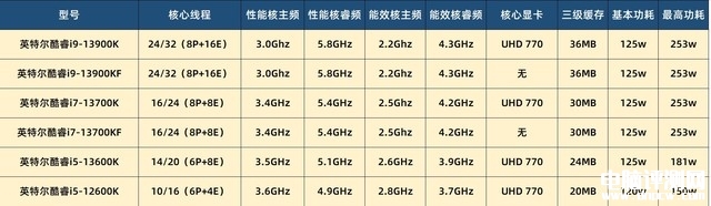 DIY攒机知识：两代酷睿13600K和12600K处理器性能对比应该怎么选？，权威硬件评测网站,www.dnpcw.com