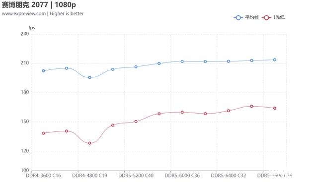 DIY攒机知识：13代酷睿该选低延迟的DDR4还是高频DDR5，权威硬件评测网站,www.dnpcw.com