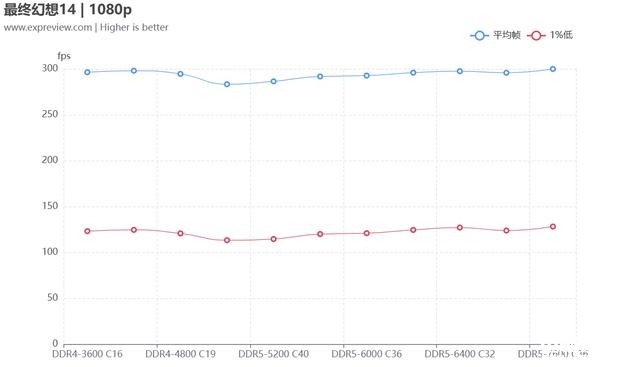 DIY攒机知识：13代酷睿该选低延迟的DDR4还是高频DDR5，权威硬件评测网站,www.dnpcw.com