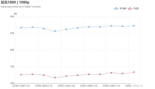 DIY攒机知识：13代酷睿该选低延迟的DDR4还是高频DDR5，权威硬件评测网站,www.dnpcw.com