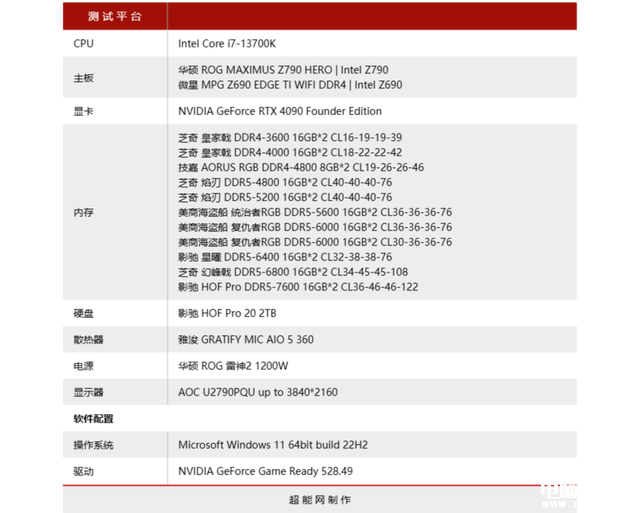 DIY攒机知识：13代酷睿该选低延迟的DDR4还是高频DDR5，权威硬件评测网站,www.dnpcw.com