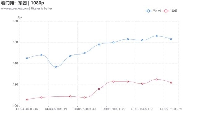 DIY攒机知识：13代酷睿该选低延迟的DDR4还是高频DDR5，权威硬件评测网站,www.dnpcw.com