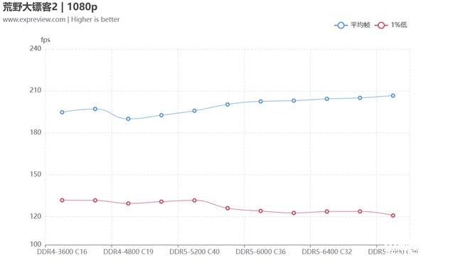 DIY攒机知识：13代酷睿该选低延迟的DDR4还是高频DDR5，权威硬件评测网站,www.dnpcw.com