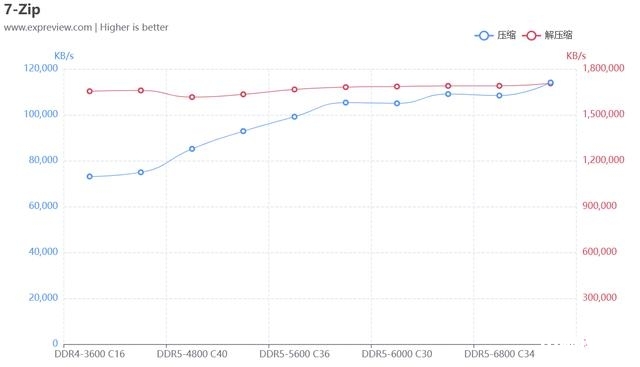 DIY攒机知识：13代酷睿该选低延迟的DDR4还是高频DDR5，权威硬件评测网站,www.dnpcw.com