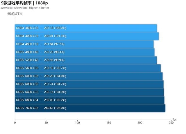 DIY攒机知识：13代酷睿该选低延迟的DDR4还是高频DDR5，权威硬件评测网站,www.dnpcw.com