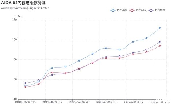 DIY攒机知识：13代酷睿该选低延迟的DDR4还是高频DDR5，权威硬件评测网站,www.dnpcw.com